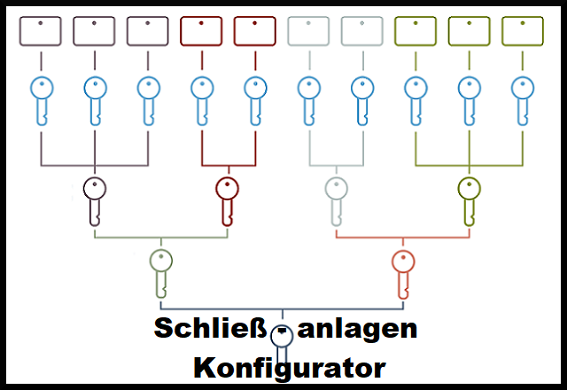 KESO 8000 Omega 2 Schließanlagenkonfigurator