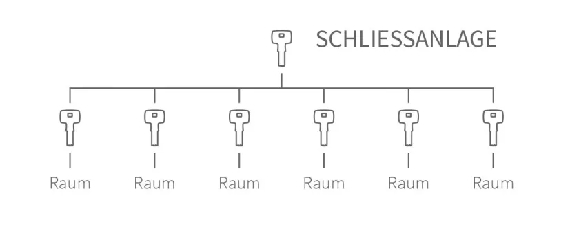 DOM Schließanlage konfigurieren