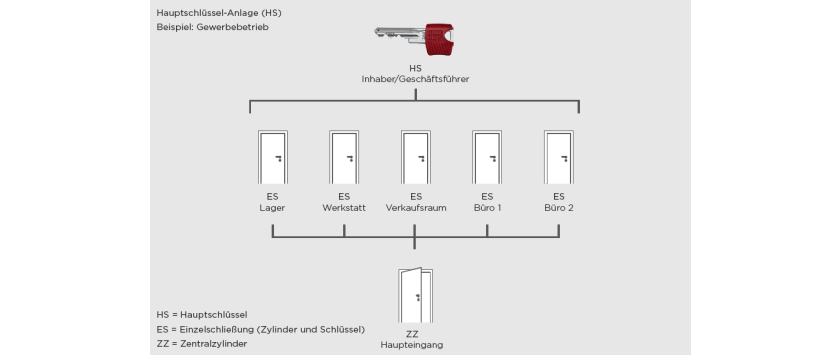 Winkhaus Schließanlage konfigurieren